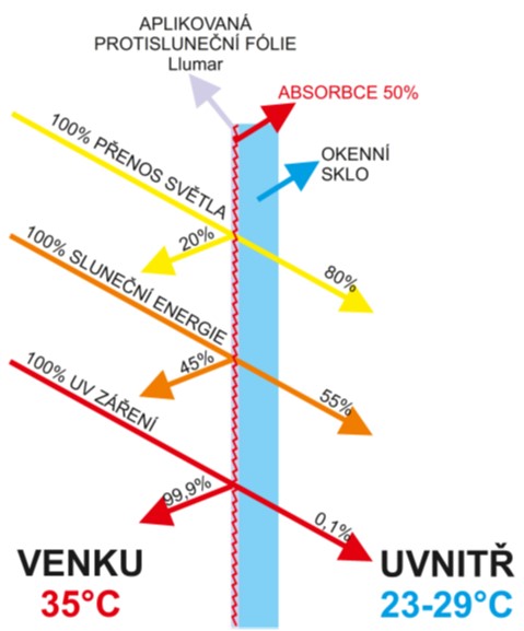 Realizace - okenní folie (Cooltisk.cz)